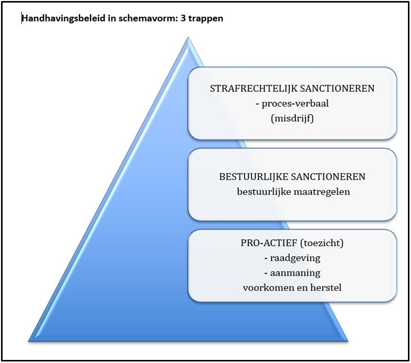 Handhaving