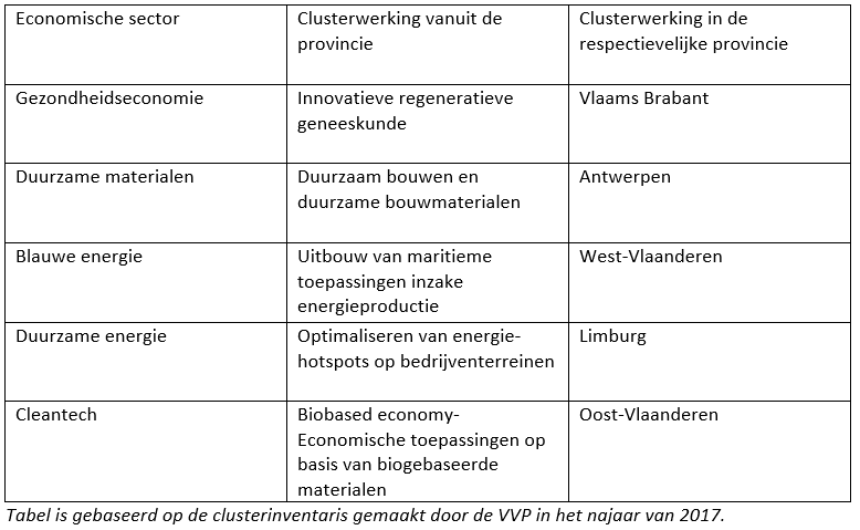 Provinciaal Clusterbeleid